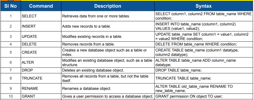 Free Download 150+ SQL Commands List with Example 6 SQL commands PDF preview